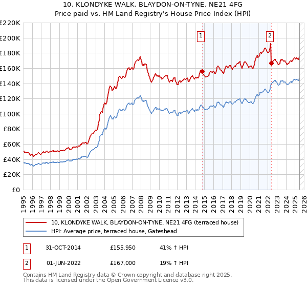 10, KLONDYKE WALK, BLAYDON-ON-TYNE, NE21 4FG: Price paid vs HM Land Registry's House Price Index