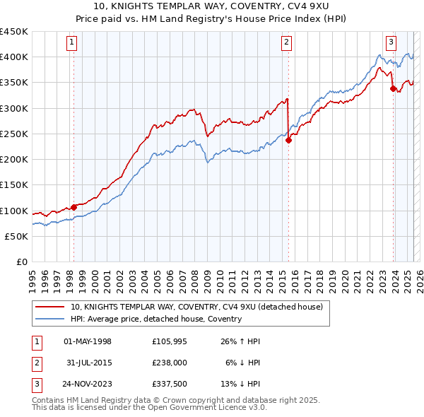 10, KNIGHTS TEMPLAR WAY, COVENTRY, CV4 9XU: Price paid vs HM Land Registry's House Price Index