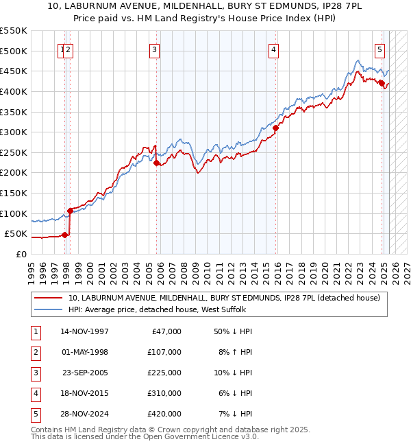 10, LABURNUM AVENUE, MILDENHALL, BURY ST EDMUNDS, IP28 7PL: Price paid vs HM Land Registry's House Price Index