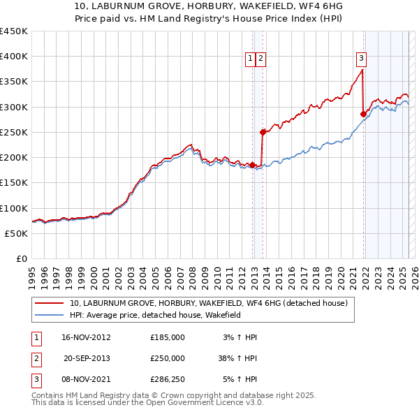 10, LABURNUM GROVE, HORBURY, WAKEFIELD, WF4 6HG: Price paid vs HM Land Registry's House Price Index