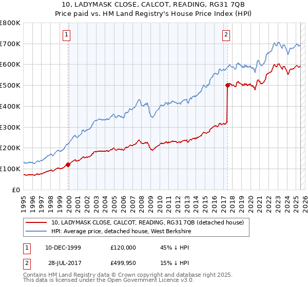 10, LADYMASK CLOSE, CALCOT, READING, RG31 7QB: Price paid vs HM Land Registry's House Price Index