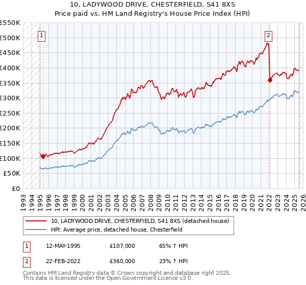 10, LADYWOOD DRIVE, CHESTERFIELD, S41 8XS: Price paid vs HM Land Registry's House Price Index
