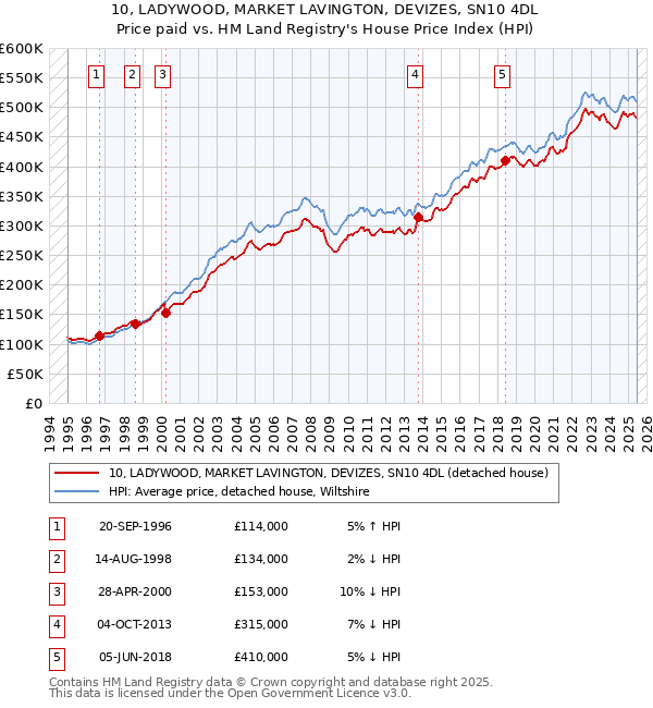 10, LADYWOOD, MARKET LAVINGTON, DEVIZES, SN10 4DL: Price paid vs HM Land Registry's House Price Index