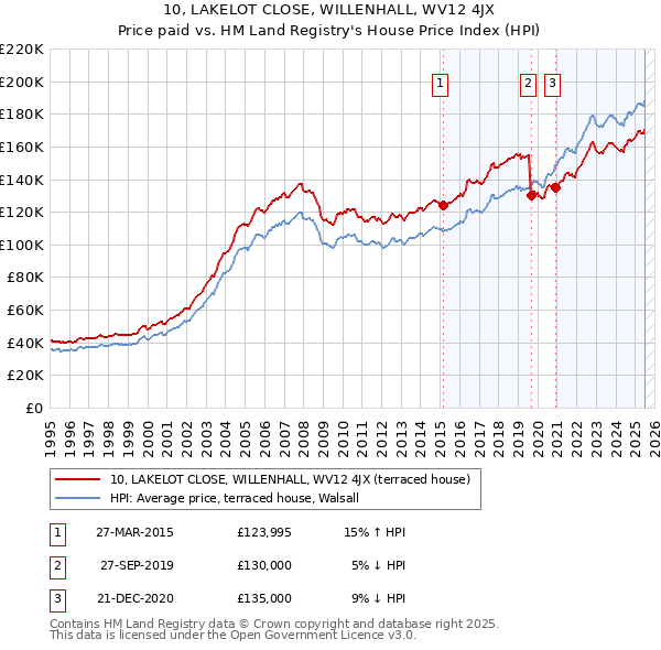 10, LAKELOT CLOSE, WILLENHALL, WV12 4JX: Price paid vs HM Land Registry's House Price Index