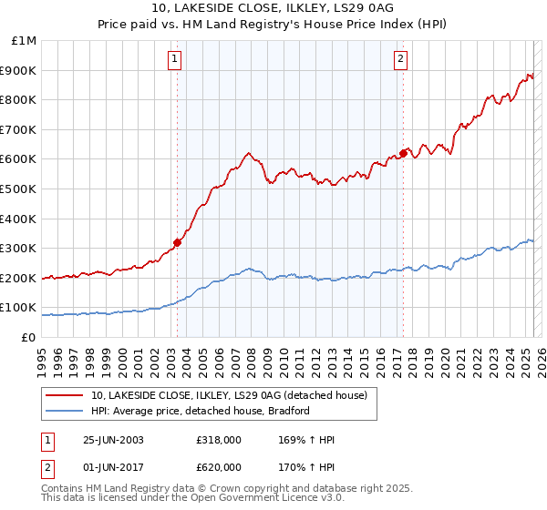 10, LAKESIDE CLOSE, ILKLEY, LS29 0AG: Price paid vs HM Land Registry's House Price Index