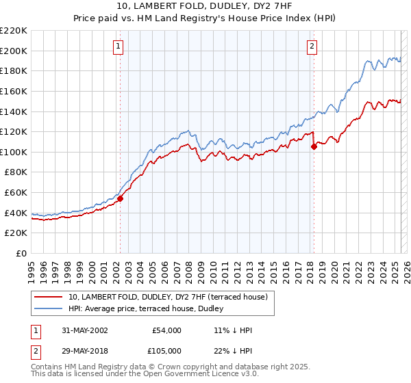 10, LAMBERT FOLD, DUDLEY, DY2 7HF: Price paid vs HM Land Registry's House Price Index