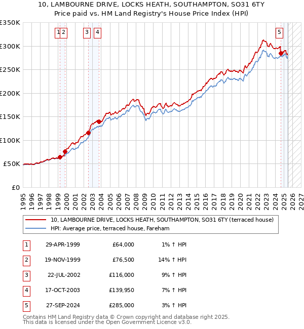 10, LAMBOURNE DRIVE, LOCKS HEATH, SOUTHAMPTON, SO31 6TY: Price paid vs HM Land Registry's House Price Index