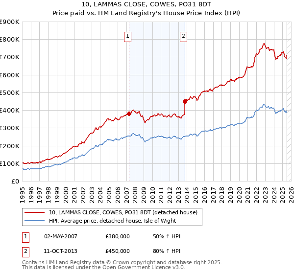 10, LAMMAS CLOSE, COWES, PO31 8DT: Price paid vs HM Land Registry's House Price Index