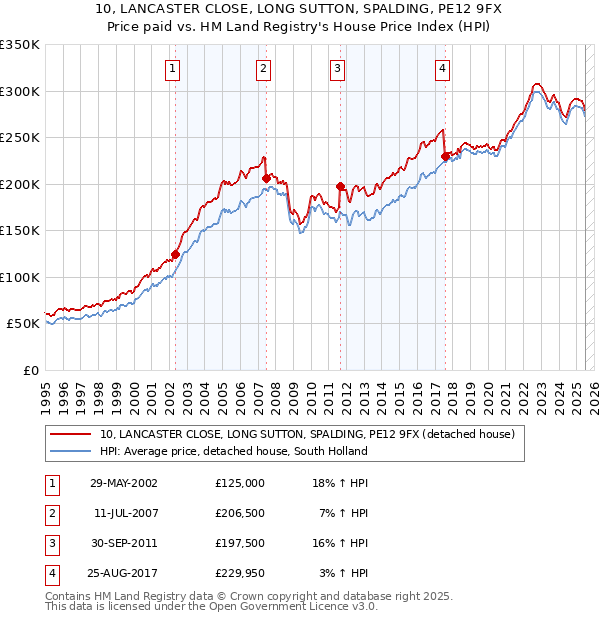 10, LANCASTER CLOSE, LONG SUTTON, SPALDING, PE12 9FX: Price paid vs HM Land Registry's House Price Index