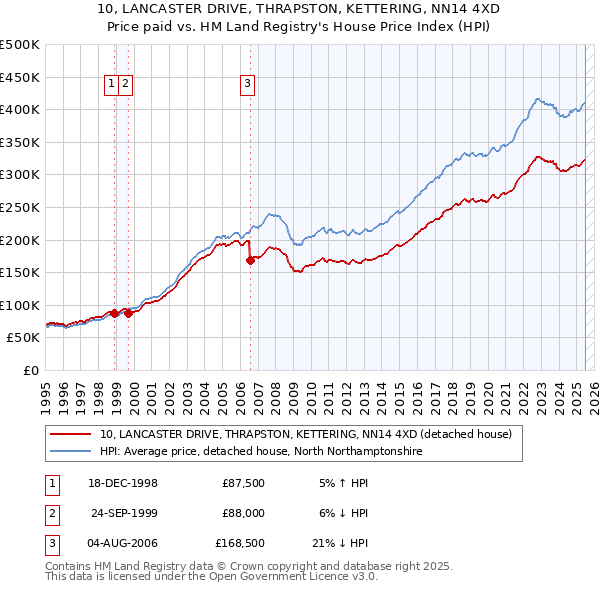 10, LANCASTER DRIVE, THRAPSTON, KETTERING, NN14 4XD: Price paid vs HM Land Registry's House Price Index