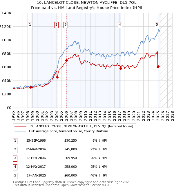 10, LANCELOT CLOSE, NEWTON AYCLIFFE, DL5 7QL: Price paid vs HM Land Registry's House Price Index