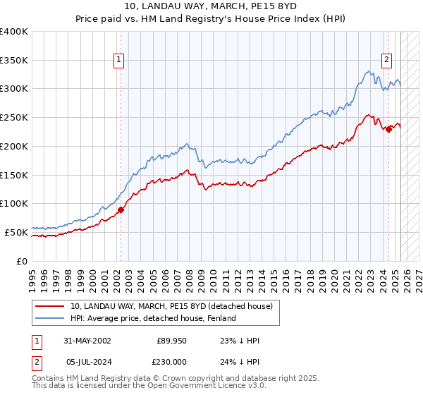 10, LANDAU WAY, MARCH, PE15 8YD: Price paid vs HM Land Registry's House Price Index