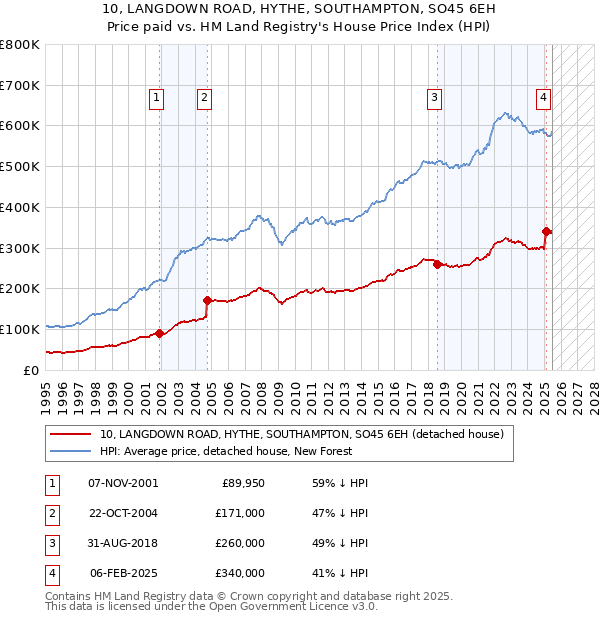 10, LANGDOWN ROAD, HYTHE, SOUTHAMPTON, SO45 6EH: Price paid vs HM Land Registry's House Price Index