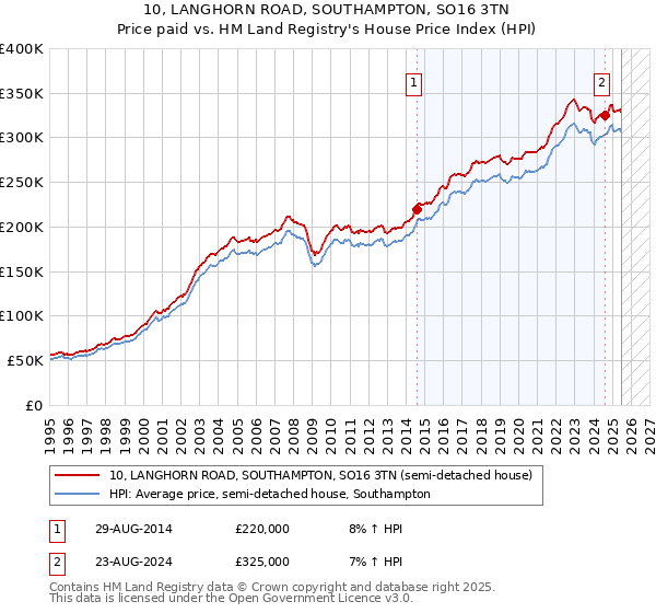 10, LANGHORN ROAD, SOUTHAMPTON, SO16 3TN: Price paid vs HM Land Registry's House Price Index