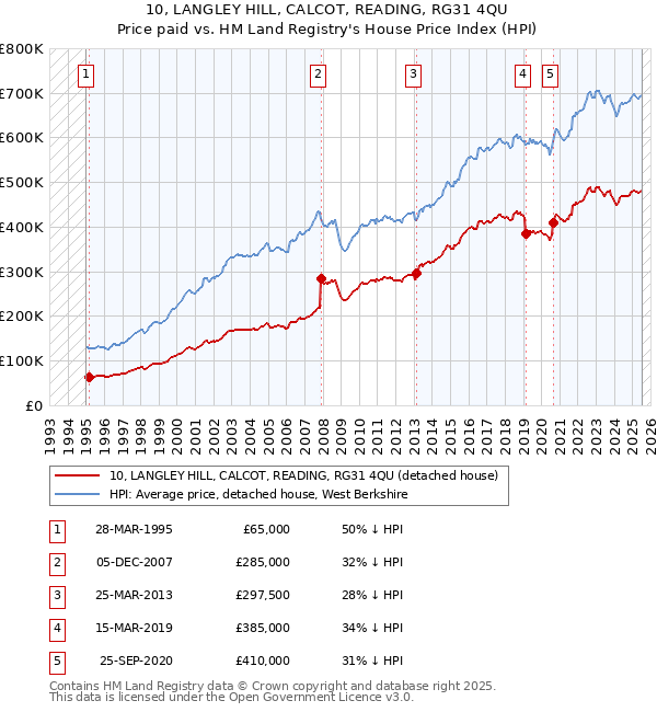 10, LANGLEY HILL, CALCOT, READING, RG31 4QU: Price paid vs HM Land Registry's House Price Index