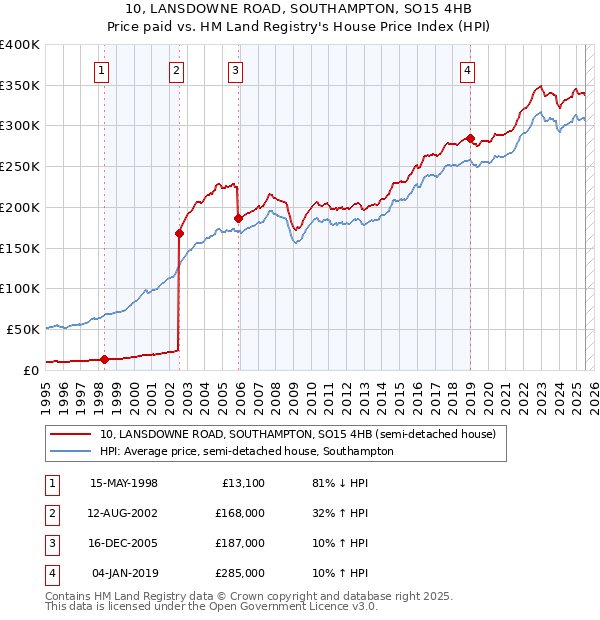 10, LANSDOWNE ROAD, SOUTHAMPTON, SO15 4HB: Price paid vs HM Land Registry's House Price Index
