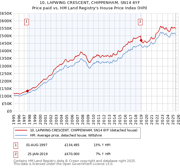10, LAPWING CRESCENT, CHIPPENHAM, SN14 6YF: Price paid vs HM Land Registry's House Price Index