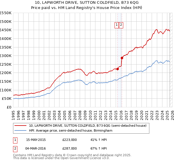 10, LAPWORTH DRIVE, SUTTON COLDFIELD, B73 6QG: Price paid vs HM Land Registry's House Price Index