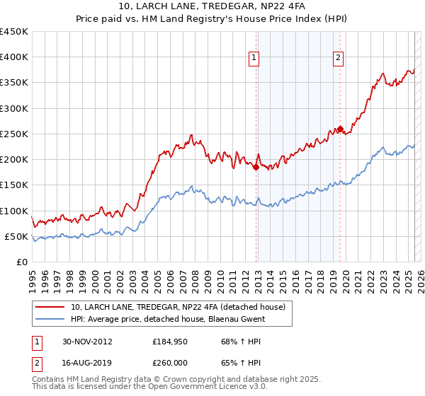 10, LARCH LANE, TREDEGAR, NP22 4FA: Price paid vs HM Land Registry's House Price Index