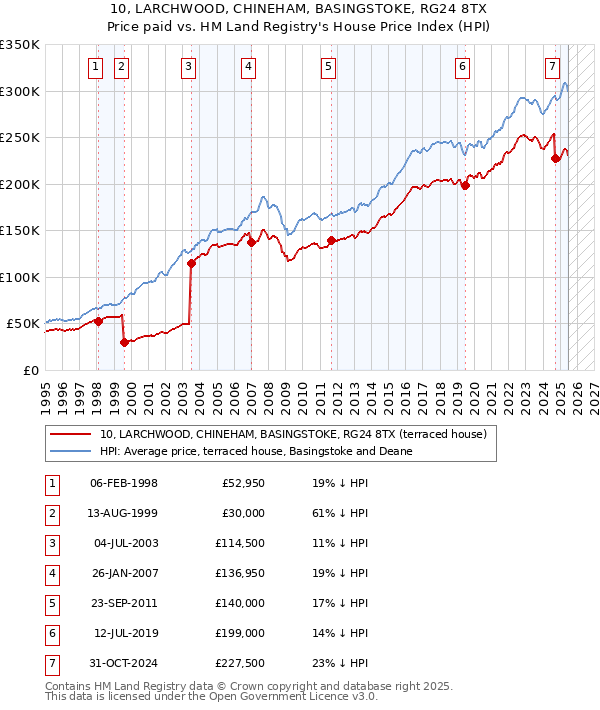 10, LARCHWOOD, CHINEHAM, BASINGSTOKE, RG24 8TX: Price paid vs HM Land Registry's House Price Index