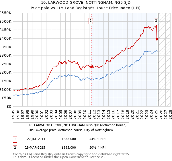 10, LARWOOD GROVE, NOTTINGHAM, NG5 3JD: Price paid vs HM Land Registry's House Price Index