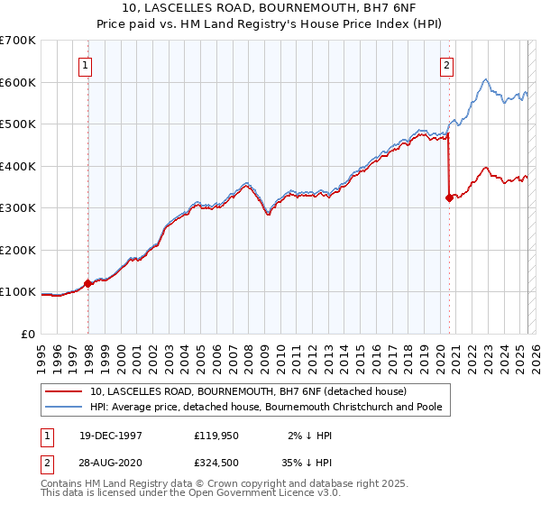 10, LASCELLES ROAD, BOURNEMOUTH, BH7 6NF: Price paid vs HM Land Registry's House Price Index