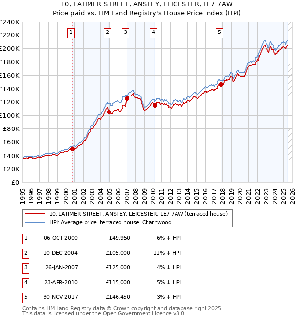 10, LATIMER STREET, ANSTEY, LEICESTER, LE7 7AW: Price paid vs HM Land Registry's House Price Index