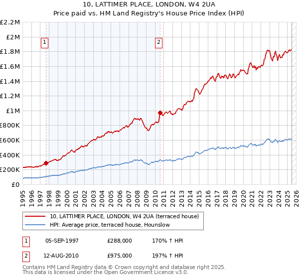 10, LATTIMER PLACE, LONDON, W4 2UA: Price paid vs HM Land Registry's House Price Index