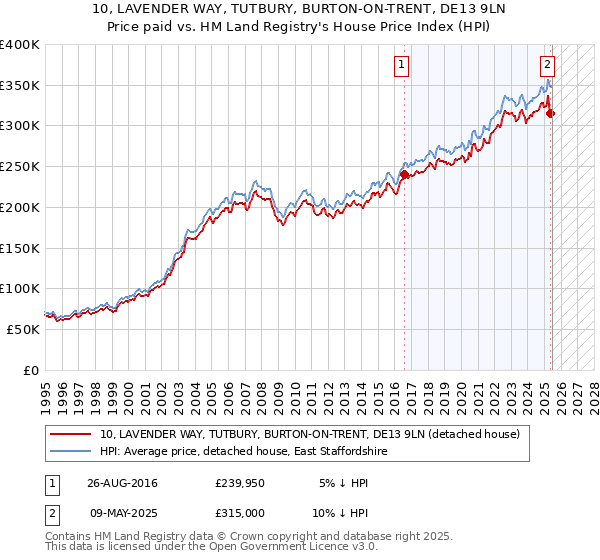 10, LAVENDER WAY, TUTBURY, BURTON-ON-TRENT, DE13 9LN: Price paid vs HM Land Registry's House Price Index
