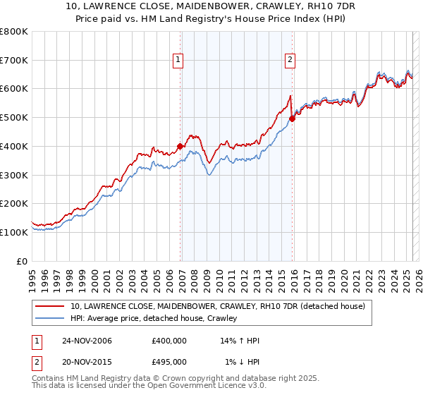 10, LAWRENCE CLOSE, MAIDENBOWER, CRAWLEY, RH10 7DR: Price paid vs HM Land Registry's House Price Index