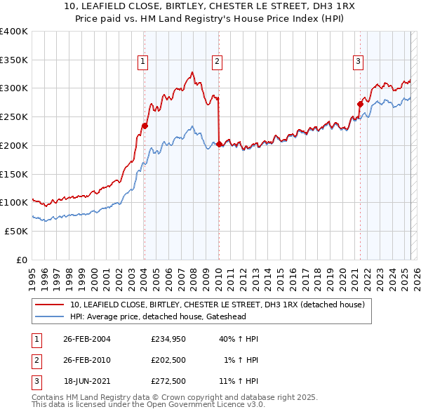 10, LEAFIELD CLOSE, BIRTLEY, CHESTER LE STREET, DH3 1RX: Price paid vs HM Land Registry's House Price Index