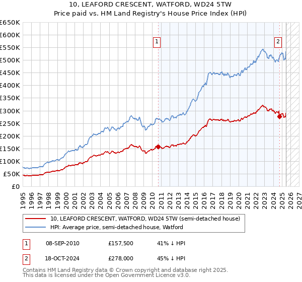 10, LEAFORD CRESCENT, WATFORD, WD24 5TW: Price paid vs HM Land Registry's House Price Index