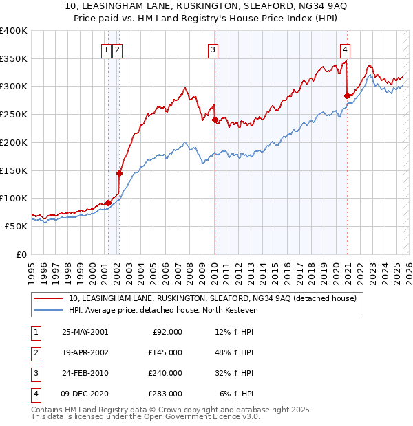 10, LEASINGHAM LANE, RUSKINGTON, SLEAFORD, NG34 9AQ: Price paid vs HM Land Registry's House Price Index