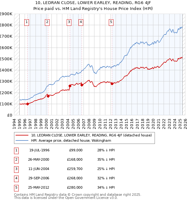 10, LEDRAN CLOSE, LOWER EARLEY, READING, RG6 4JF: Price paid vs HM Land Registry's House Price Index