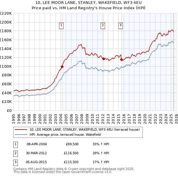 10, LEE MOOR LANE, STANLEY, WAKEFIELD, WF3 4EU: Price paid vs HM Land Registry's House Price Index