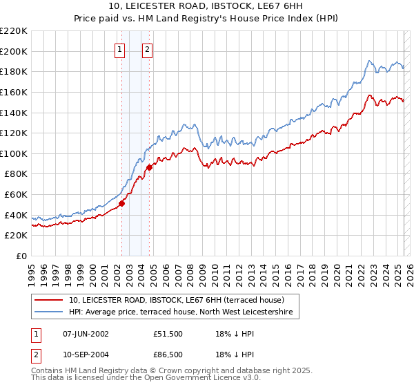 10, LEICESTER ROAD, IBSTOCK, LE67 6HH: Price paid vs HM Land Registry's House Price Index