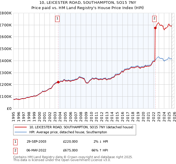 10, LEICESTER ROAD, SOUTHAMPTON, SO15 7NY: Price paid vs HM Land Registry's House Price Index
