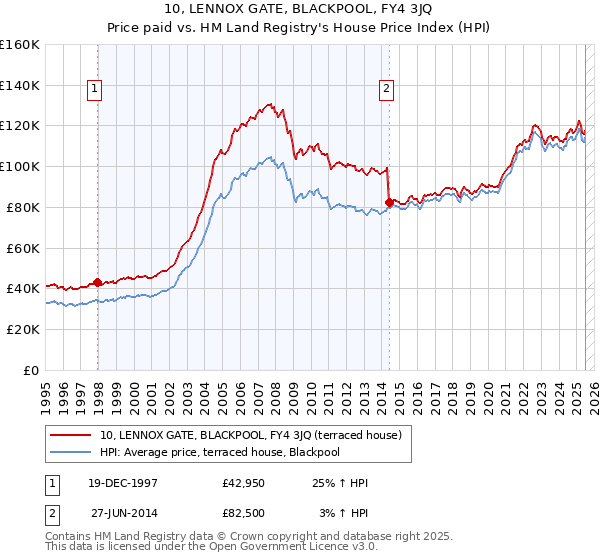 10, LENNOX GATE, BLACKPOOL, FY4 3JQ: Price paid vs HM Land Registry's House Price Index