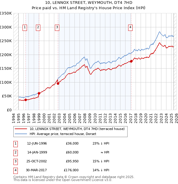 10, LENNOX STREET, WEYMOUTH, DT4 7HD: Price paid vs HM Land Registry's House Price Index