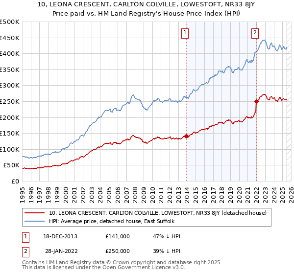 10, LEONA CRESCENT, CARLTON COLVILLE, LOWESTOFT, NR33 8JY: Price paid vs HM Land Registry's House Price Index