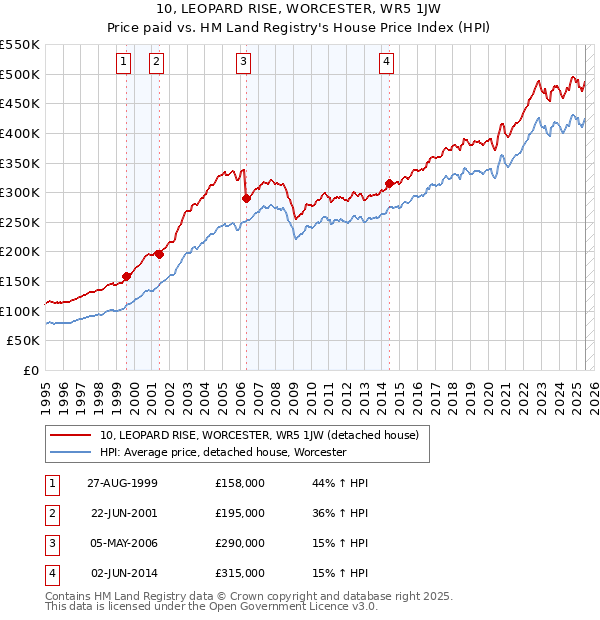 10, LEOPARD RISE, WORCESTER, WR5 1JW: Price paid vs HM Land Registry's House Price Index