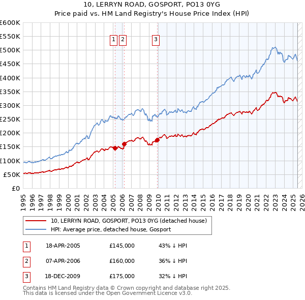 10, LERRYN ROAD, GOSPORT, PO13 0YG: Price paid vs HM Land Registry's House Price Index
