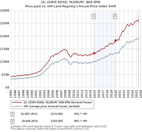 10, LEWIS ROAD, OLDBURY, B68 0PW: Price paid vs HM Land Registry's House Price Index