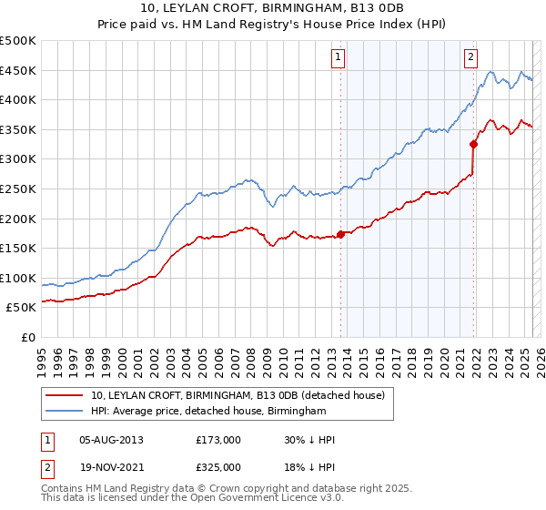 10, LEYLAN CROFT, BIRMINGHAM, B13 0DB: Price paid vs HM Land Registry's House Price Index
