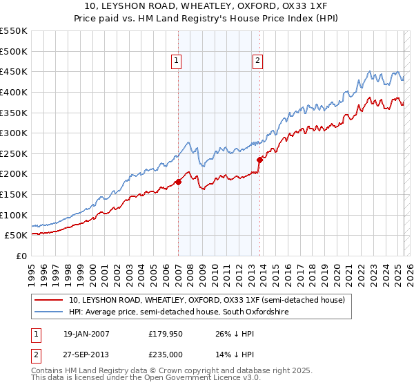 10, LEYSHON ROAD, WHEATLEY, OXFORD, OX33 1XF: Price paid vs HM Land Registry's House Price Index