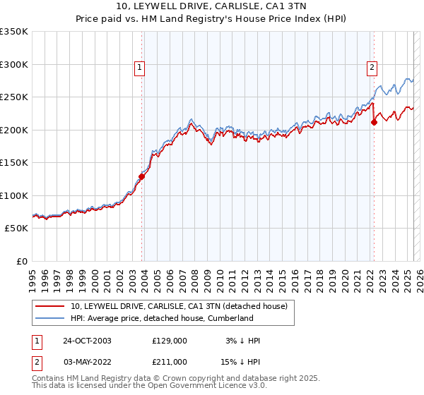 10, LEYWELL DRIVE, CARLISLE, CA1 3TN: Price paid vs HM Land Registry's House Price Index