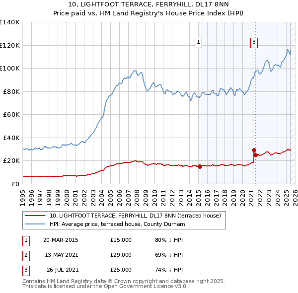 10, LIGHTFOOT TERRACE, FERRYHILL, DL17 8NN: Price paid vs HM Land Registry's House Price Index