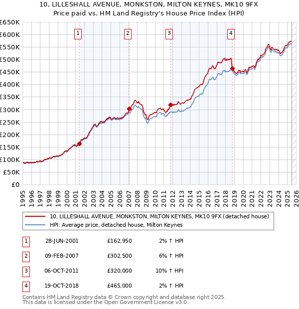 10, LILLESHALL AVENUE, MONKSTON, MILTON KEYNES, MK10 9FX: Price paid vs HM Land Registry's House Price Index