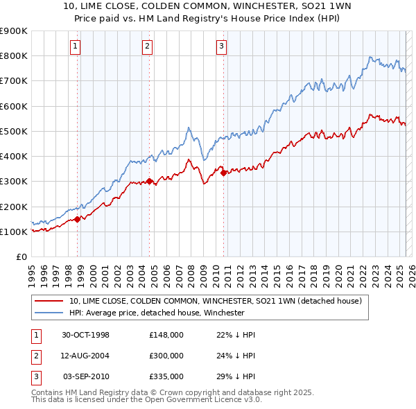 10, LIME CLOSE, COLDEN COMMON, WINCHESTER, SO21 1WN: Price paid vs HM Land Registry's House Price Index