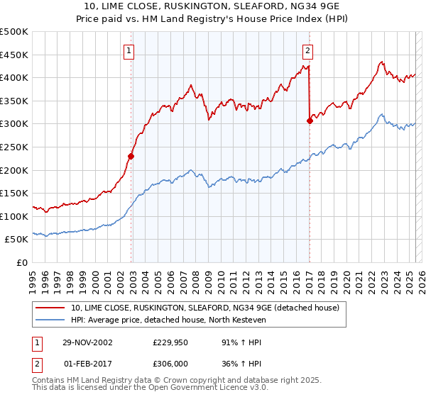 10, LIME CLOSE, RUSKINGTON, SLEAFORD, NG34 9GE: Price paid vs HM Land Registry's House Price Index